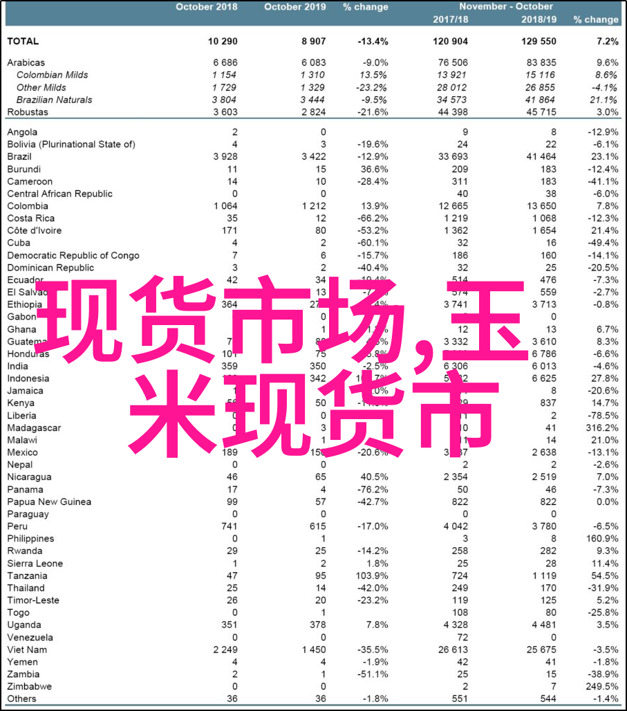 现货市场10月巴西罗布斯塔咖啡价格下跌阿拉比卡上涨