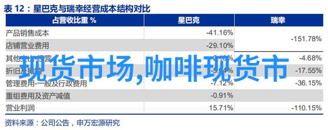 现货市场由于需求疲软和质量问题印度罗布斯塔现货价格同比下跌20